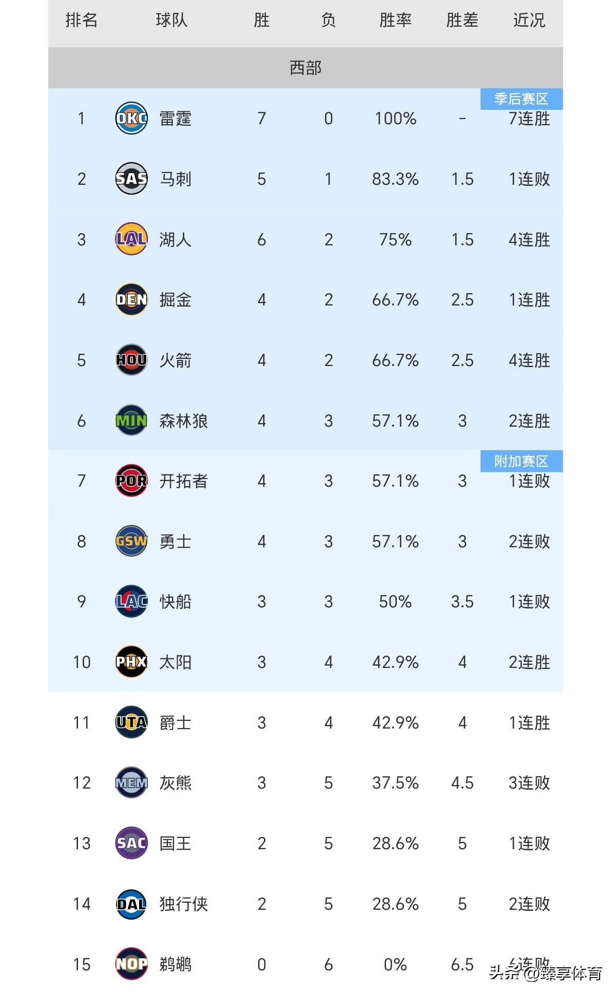 关于冲刺阶段洛杉矶快船调整名单：CBA季后赛节点到来，球迷炸锅，球探报告显示潜力的信息